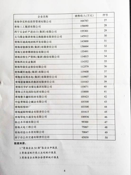 青海物產再次入圍“2015青海企業50強”，名列第十三名